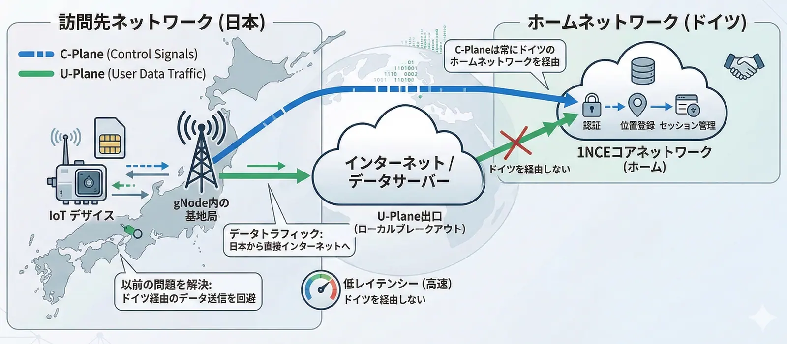 1NCEのローカルブレークアウトの説明図