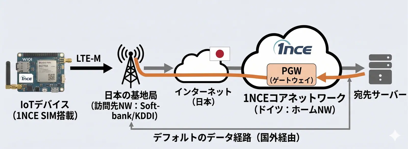 1NCEのローミングの説明図