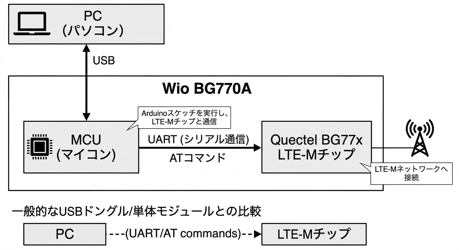 USB→MCU→UART→LTE-Mチップの構造図