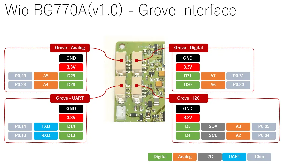 Wio BG770Aのピン番号 [Seeed Wikiより引用](https://seeedjp.github.io/Wiki/Wio_BG770A/hardware)