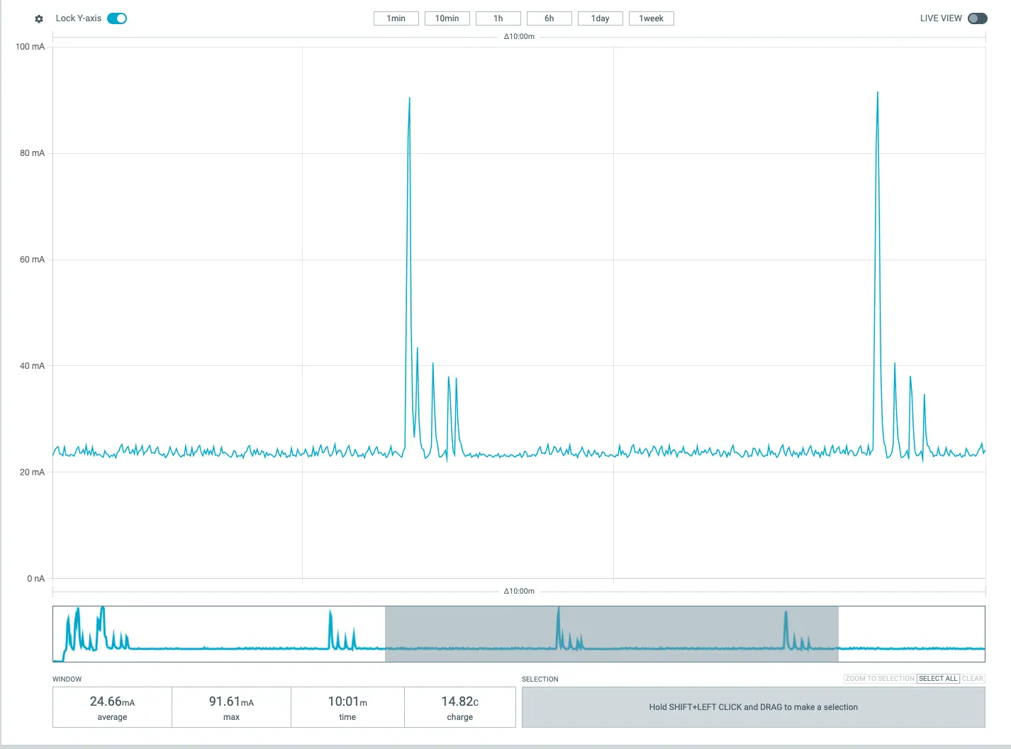 常時接続状態での消費電流（10分間）