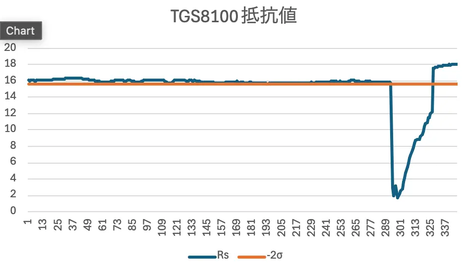 AE-TGS8100にインクを近づけたときの値の変化