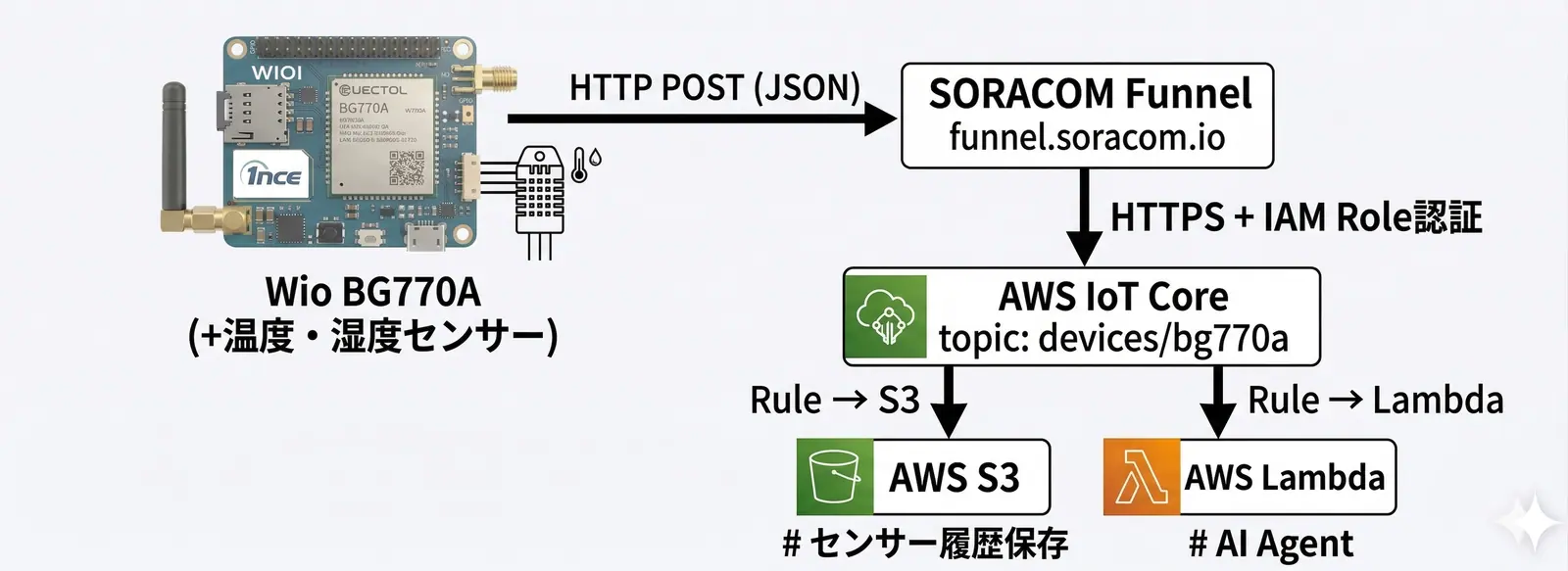 SORACOM Funnelを経由してAWS IoT Coreにセンサーデータを送信